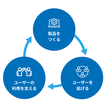 目に見えない“機能”をかたちにする。